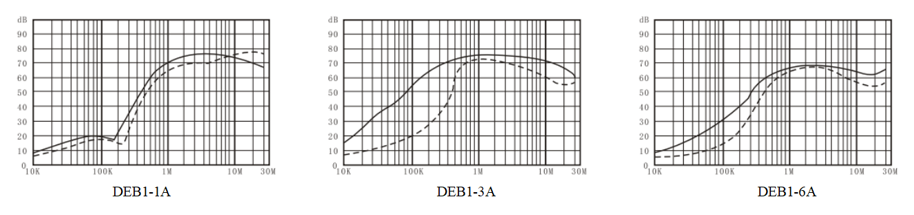 Filtros de ruído de potencia EMI da serie DAA1 (2)